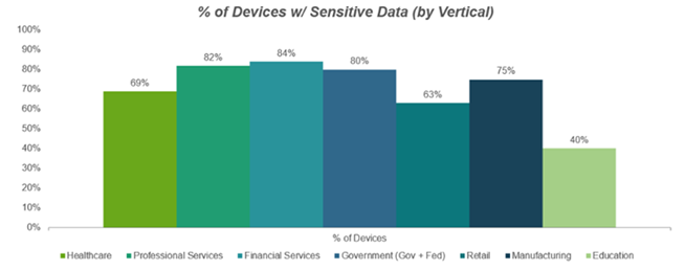 % of devices with sensitive data