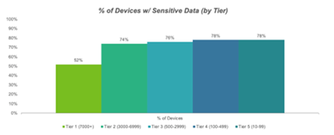 % of devices with sensitive data by tier