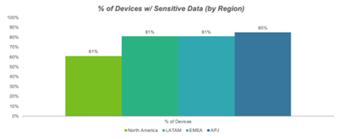 % of devices with sensitive data by region