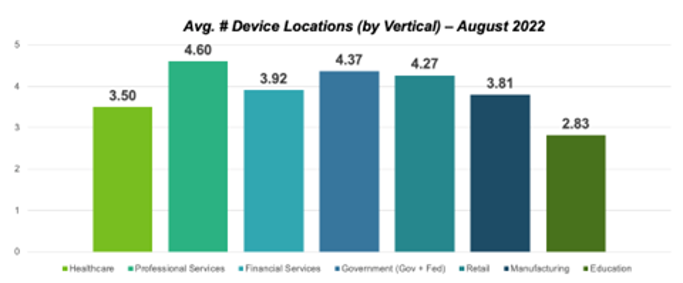 average number of device locations